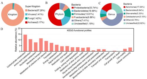 科學家構(gòu)建草魚腸道微生物基因目錄,助力推動水產(chǎn)養(yǎng)殖業(yè)的綠色發(fā)展